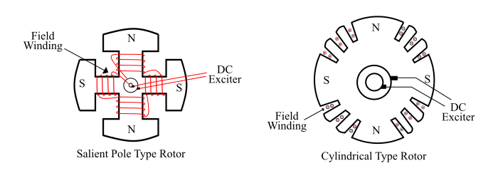 Rotor