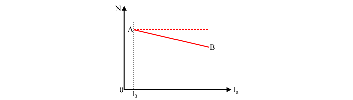 Speed and Armature Current Characteristics1