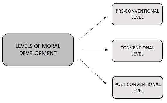Lawrence Kohlbergs Theory