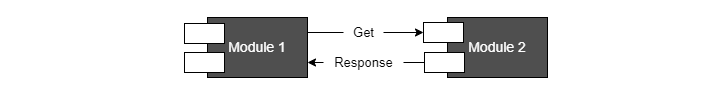 REST-Driven Approach