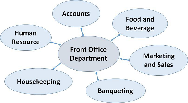 Interdepartmental Communication