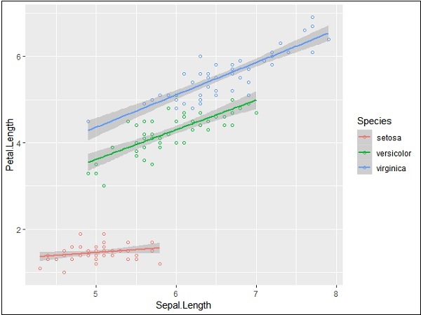 Geom Smooth Function