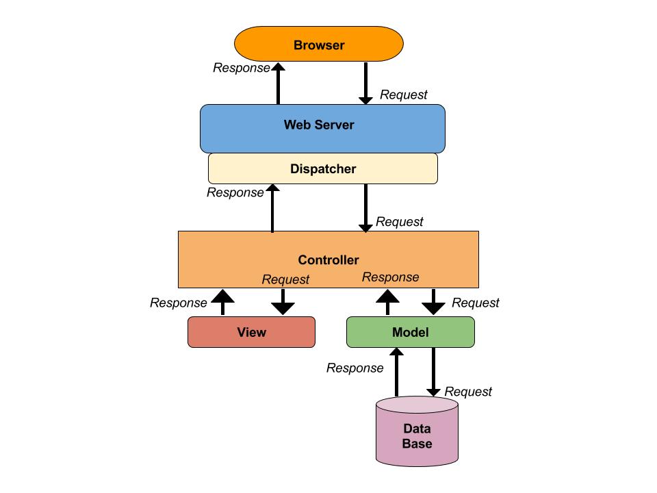 Grails MVC