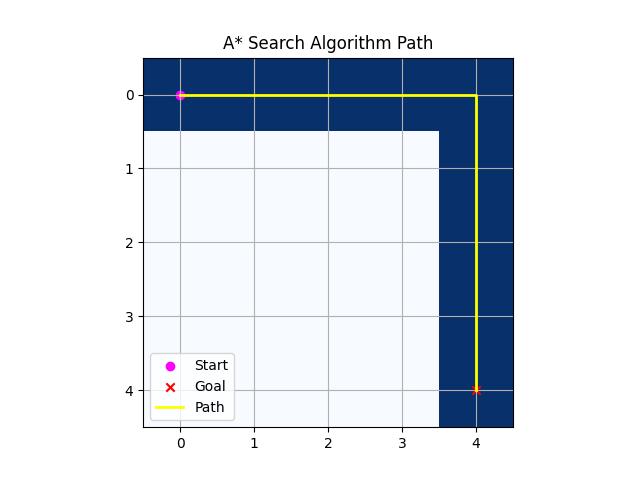 A* Algorithm
