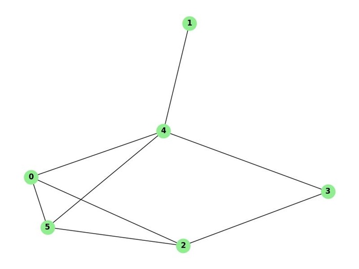 Adjacency List
