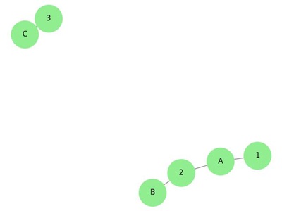 Bipartite Graph