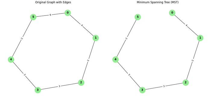 Borvka's Algorithm