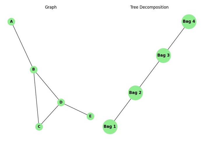 Calculate Treewidth