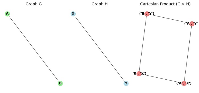Cartesian Product