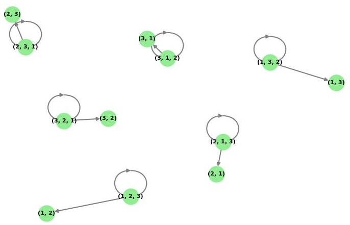 Cayley Graph of S3