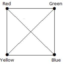 Chromatic Number Example