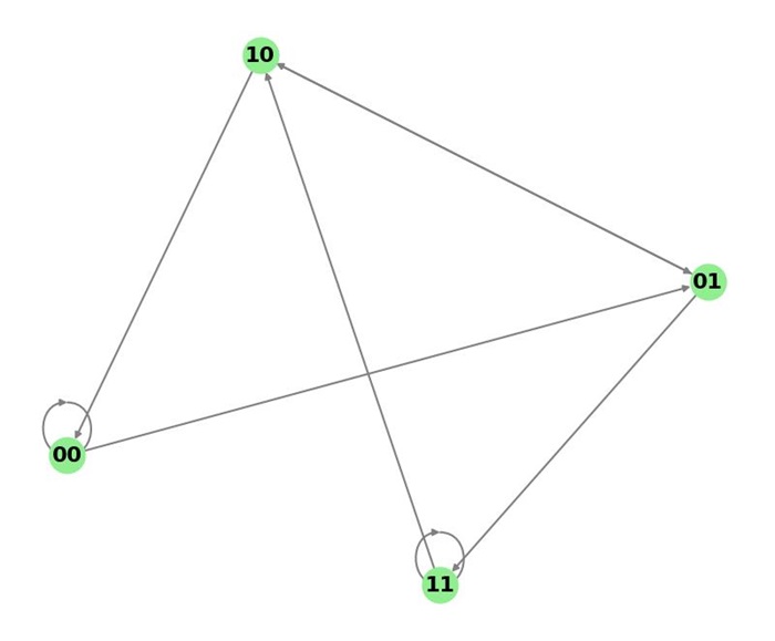 De Bruijn Graph