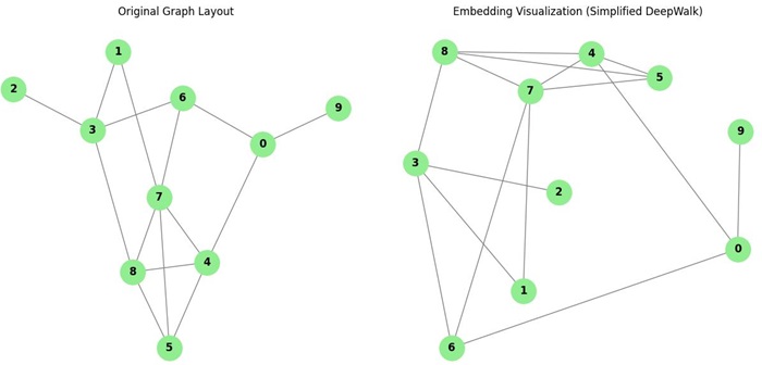 Deepwalk Embedding