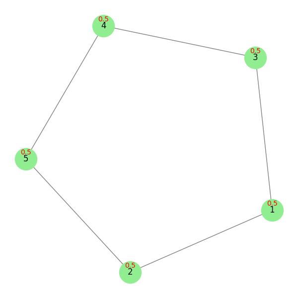 Degree Centrality