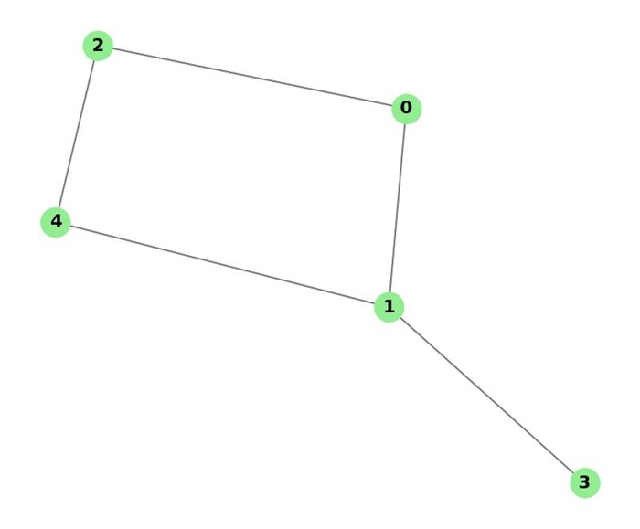 DFS Graph