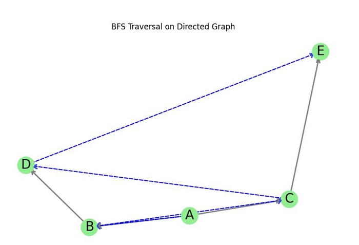 Directed BFS