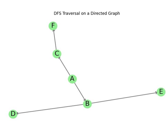Directed DFS
