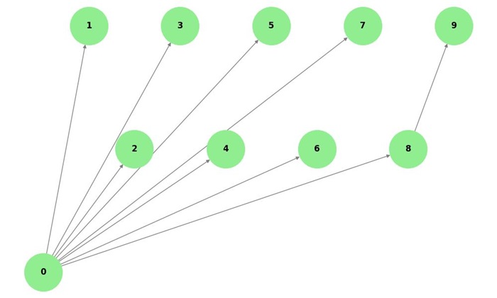 Disjoint Set Forest