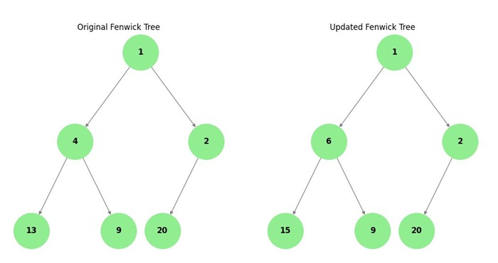 Fenwick Tree