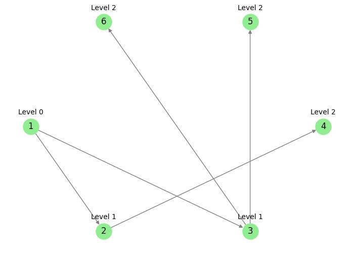 Hierarchical Layout