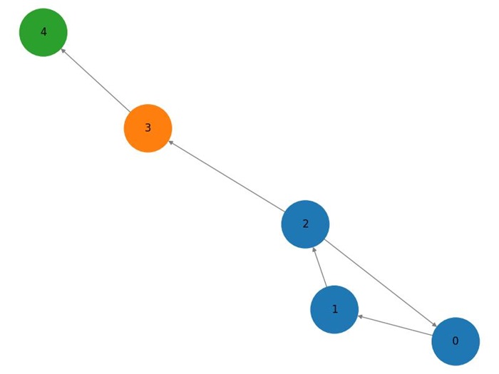 Kosaraju Algorithm