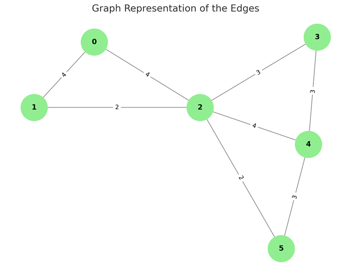 Kruskal's Algorithm