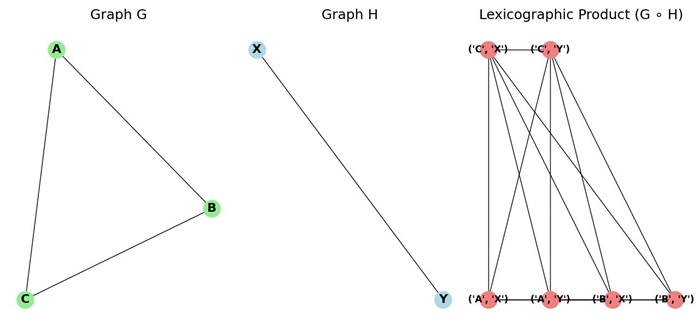 Lexicographic Product
