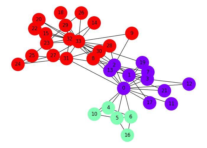 Louvain Method