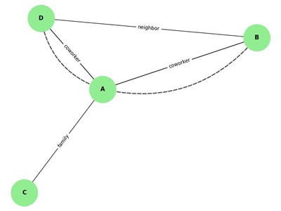 Multigraph