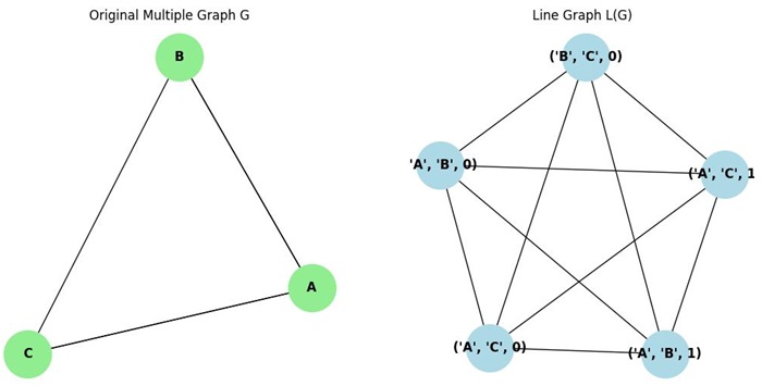 Multiple Line Graph