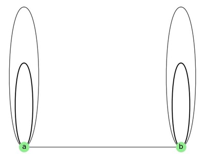 Multiple Loops