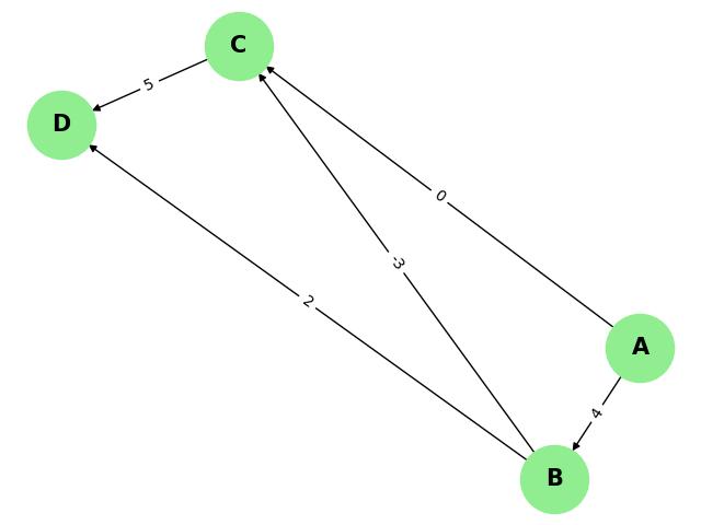 Positive Negative Graph