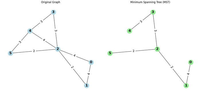 Prim's Algorithm