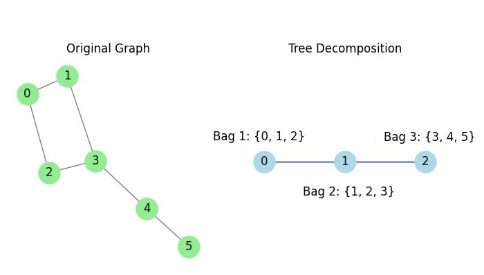 Tree Decomposition