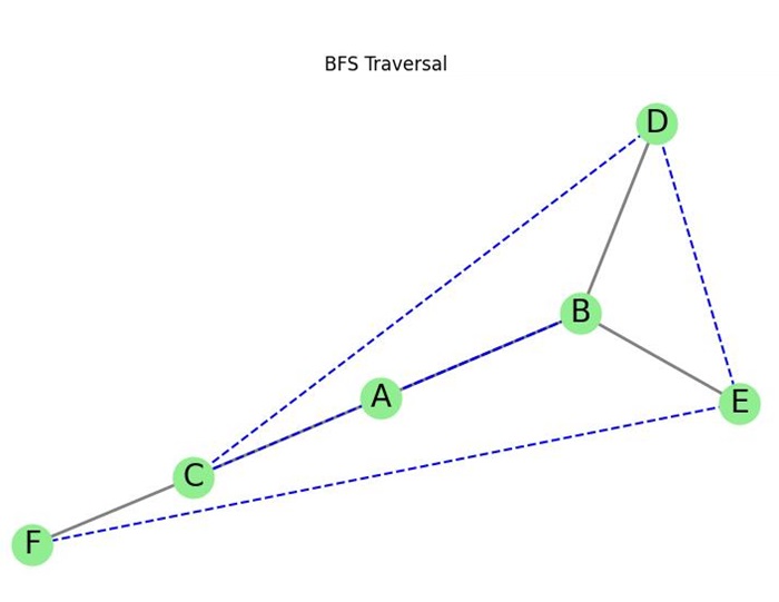 Undirected BFS