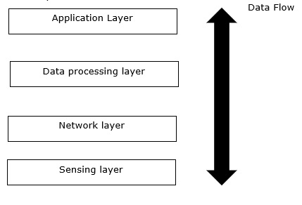 Architecture of IoT