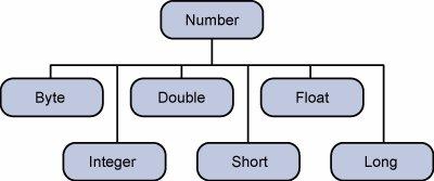 Java Number Classe