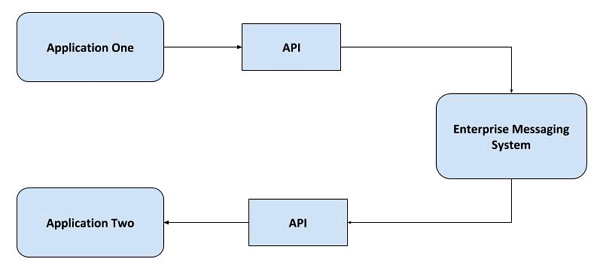 JMS Enterprise Messaging System