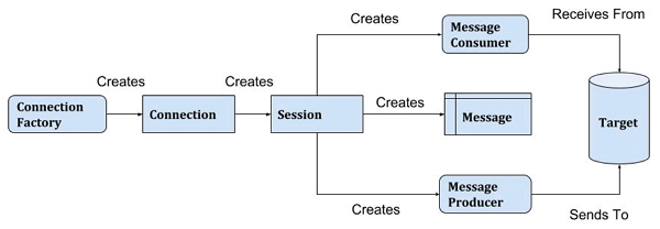 JMS Programming Model