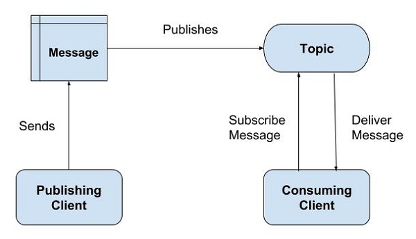 JMS Publish/Subscribe Message