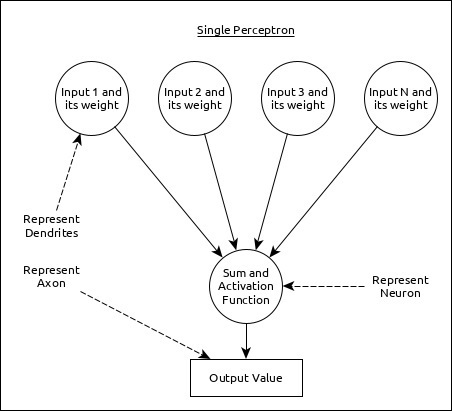 Artificial Neural Networks