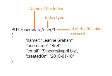 Add Data Using PUT