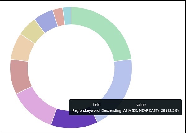 Countries data