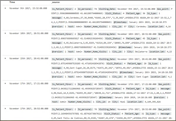 Hourly Data