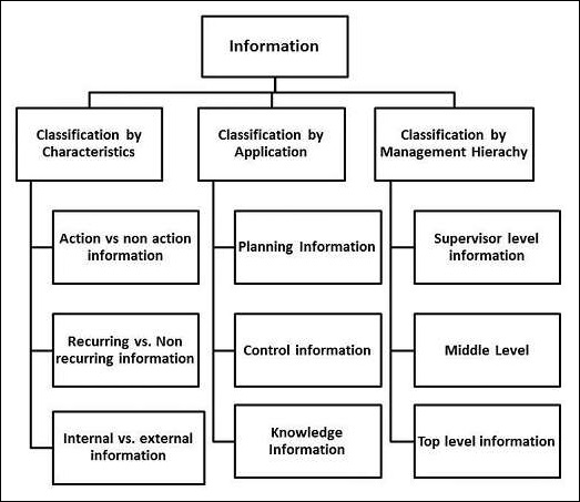 information