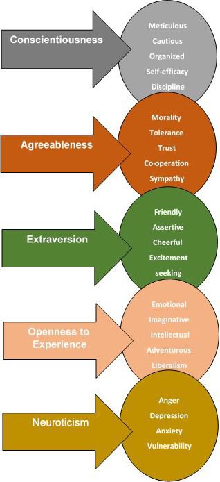 Personality Traits