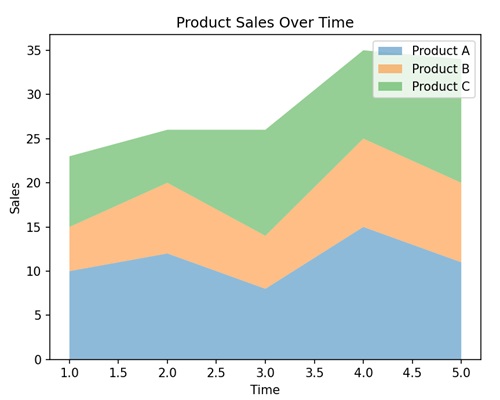 Area Plots