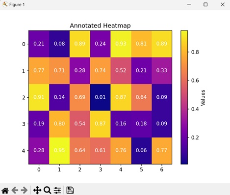 Annotated Heatmap