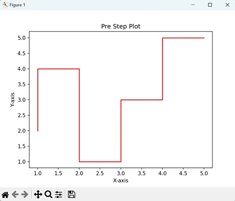 Pre Step Plot