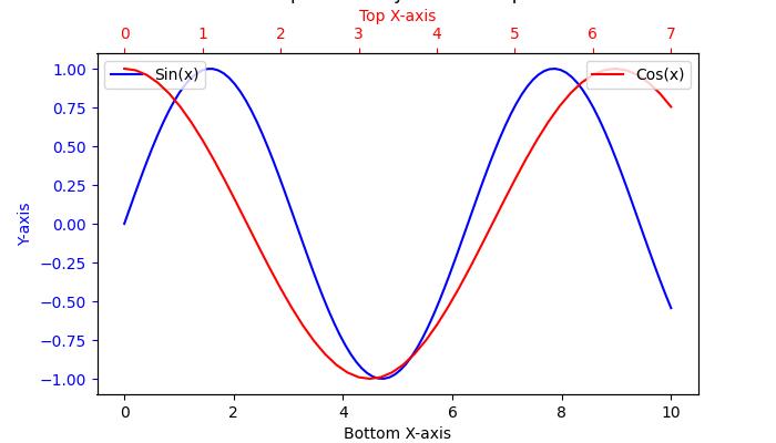 twin_axes_ex2